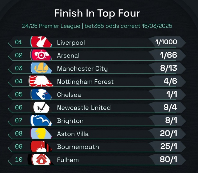 英超前四賠率：曼城8/13位列第3，森林、切爾西分列四五位