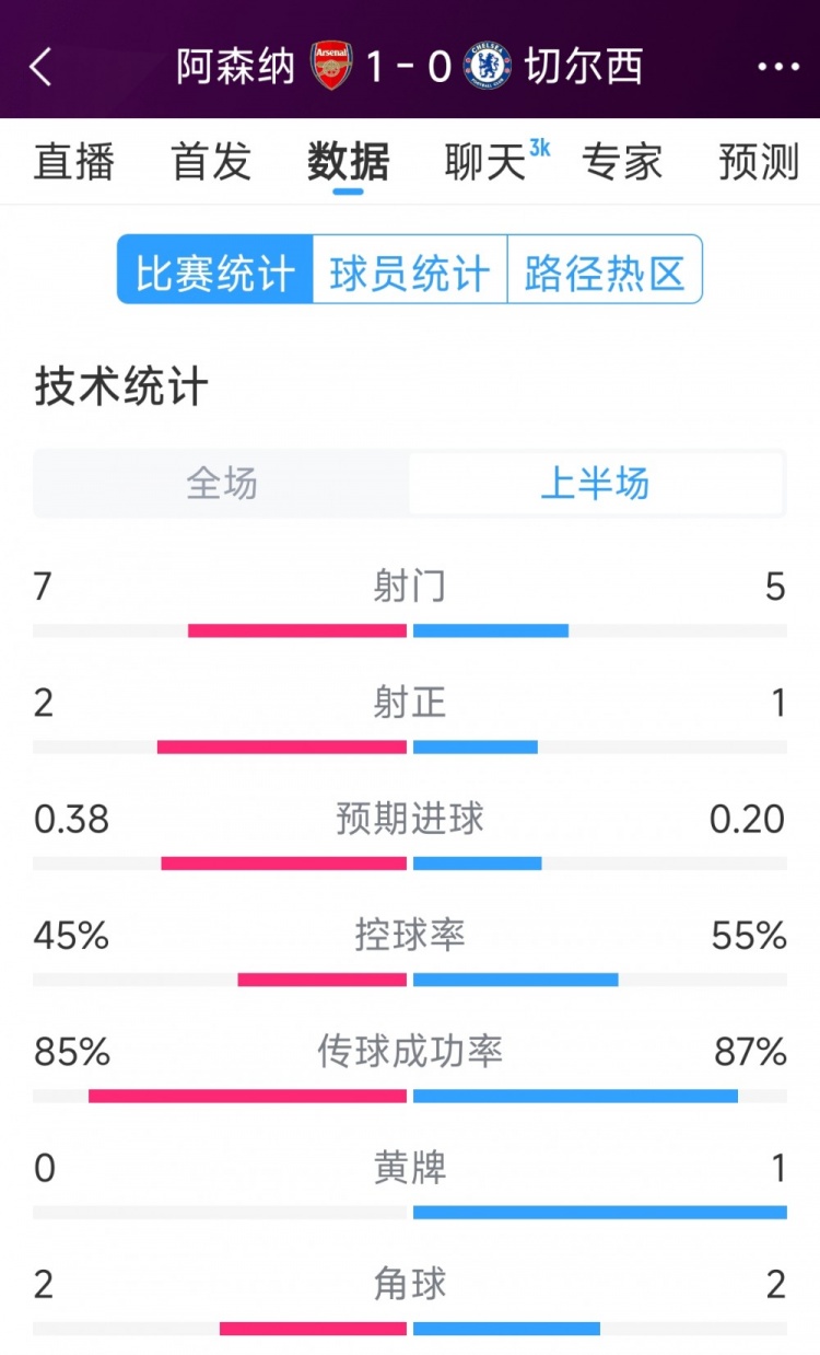槍手1球領(lǐng)先，阿森納vs切爾西半場數(shù)據(jù)：射門7-5，射正2-1