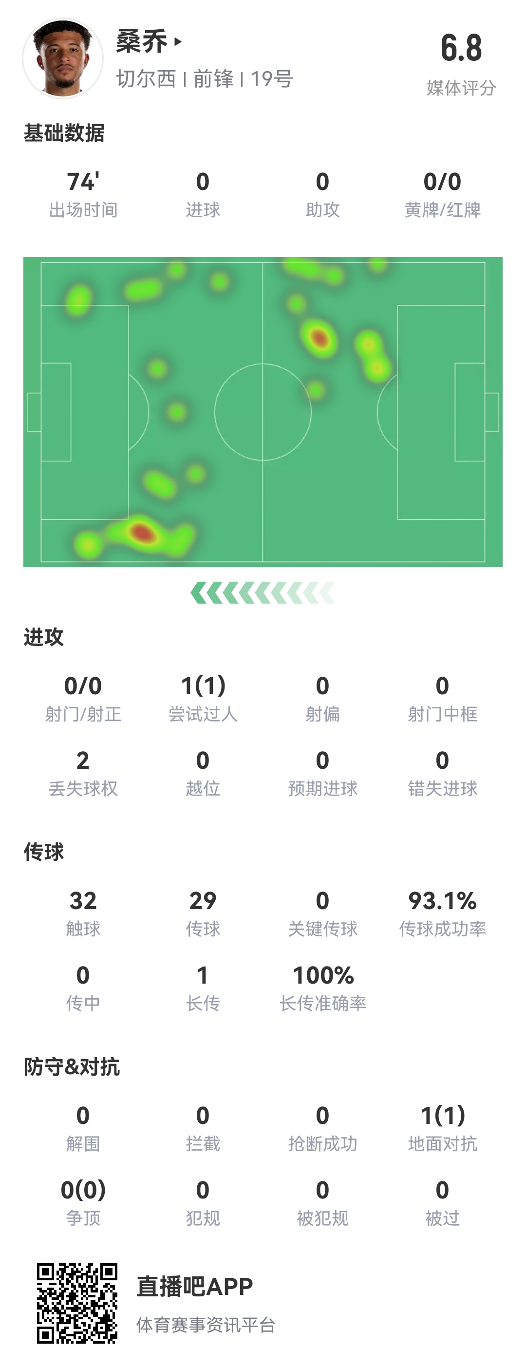 查無此人...桑喬vs阿森納數(shù)據(jù)：0射門，完成1次過人，多項(xiàng)數(shù)據(jù)掛0