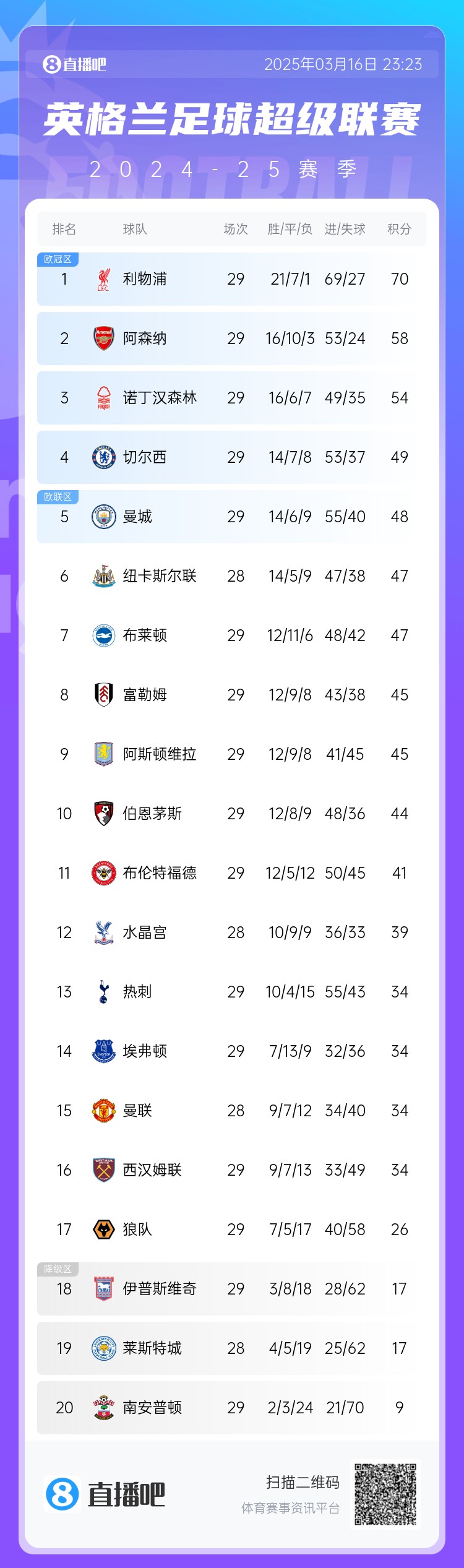 英超積分榜：阿森納落后利物浦12分，切爾西仍第4，熱刺第13