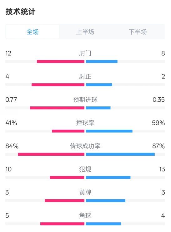 阿森納1-0切爾西全場數(shù)據(jù)：射門12-8，射正4-2，控球率41%-59%