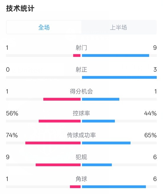 利物浦半場0-1紐卡數(shù)據(jù)：射門1-9，射正0-3，控球率56%-44%