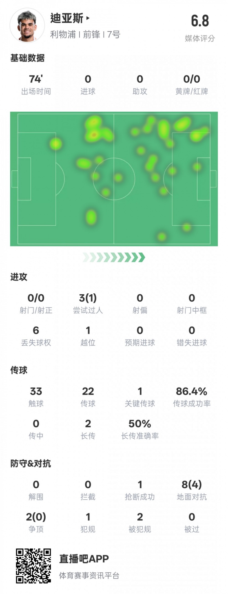 路易斯-迪亞斯本場數(shù)據(jù)：1關(guān)鍵傳球1搶斷1過人成功，評(píng)分6.8