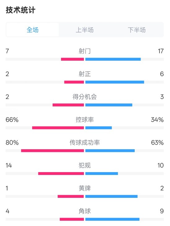 利物浦1-2紐卡全場數(shù)據(jù)：射門7-17，射正2-6，控球率66%-34%