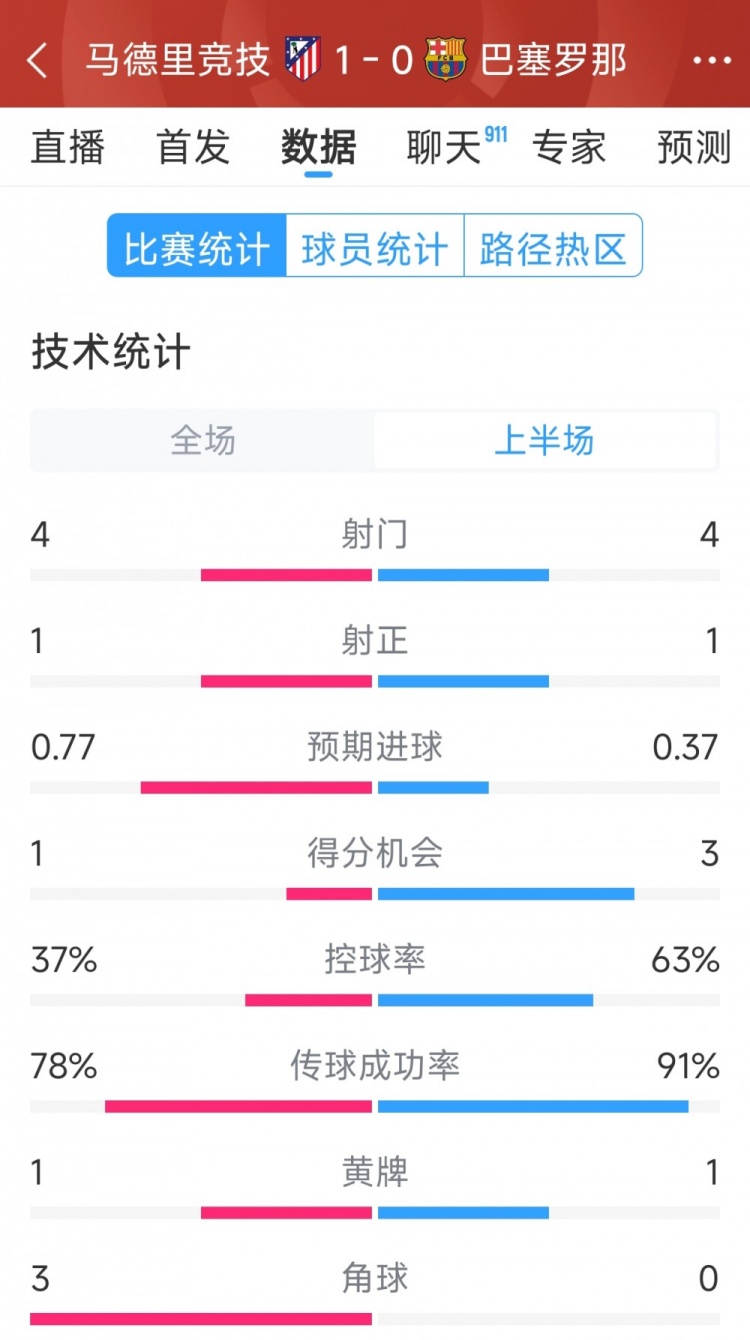 馬競vs巴薩半場數(shù)據(jù)：射門4-4，射正1-1，得分機(jī)會(huì)1-3