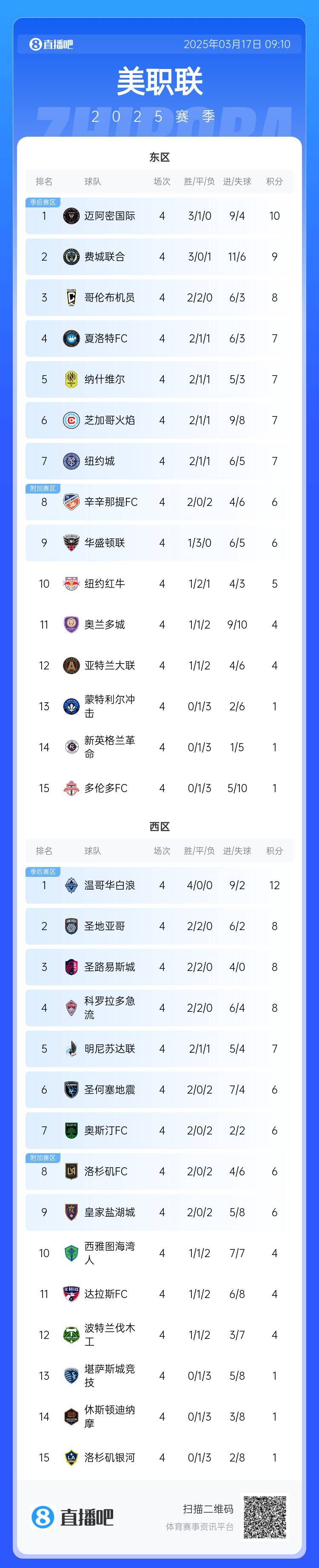 邁阿密登頂！美職聯(lián)東區(qū)積分榜：邁阿密3連勝登頂，1分領(lǐng)跑